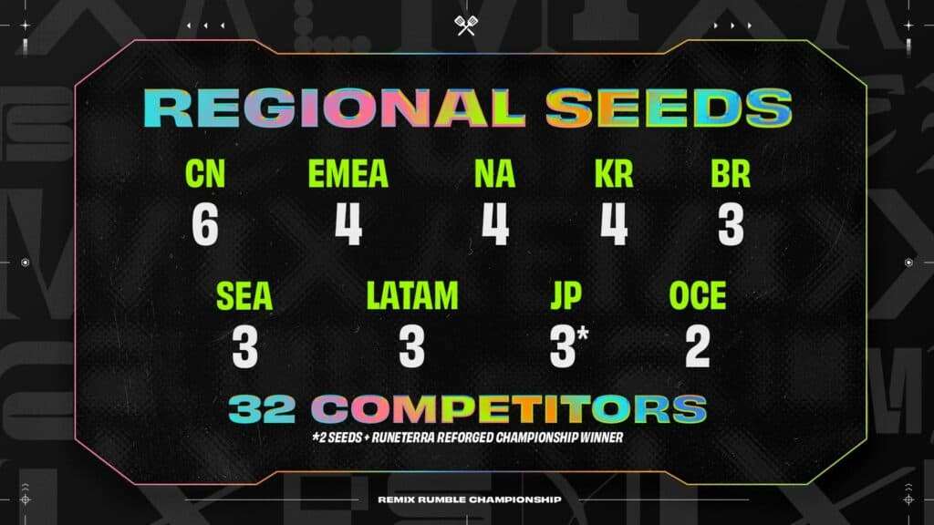 Set 10 Remix Rumble Championship regional seed information (Image via Riot Games)