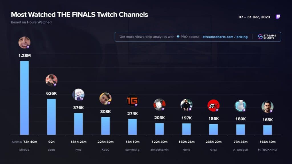 (Image via Streams Charts)