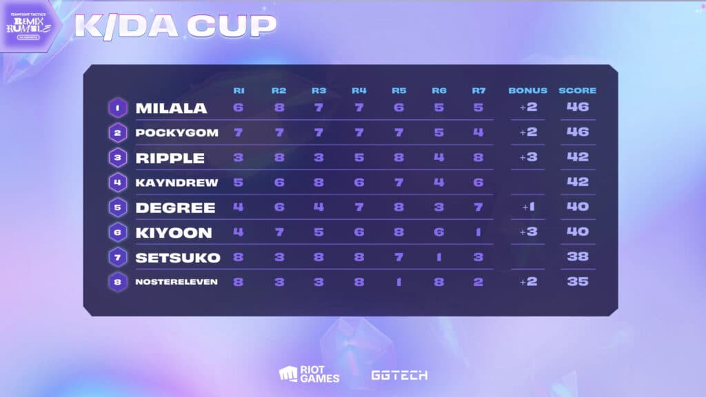 K/DA Cup final lobby scores (Image via Riot Games)