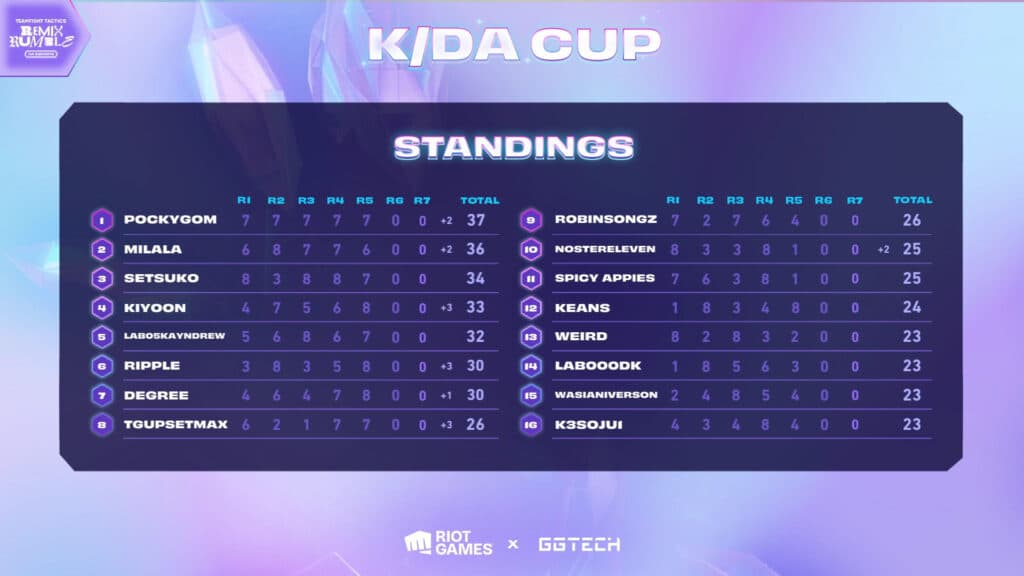 K/DA Cup final day scores after Game 5 (Image via Riot Games)