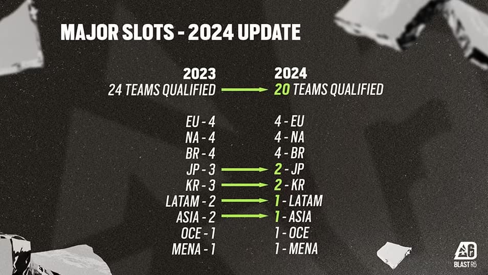 Four teams will miss the chance to compete in the Major (Image via Ubisoft)