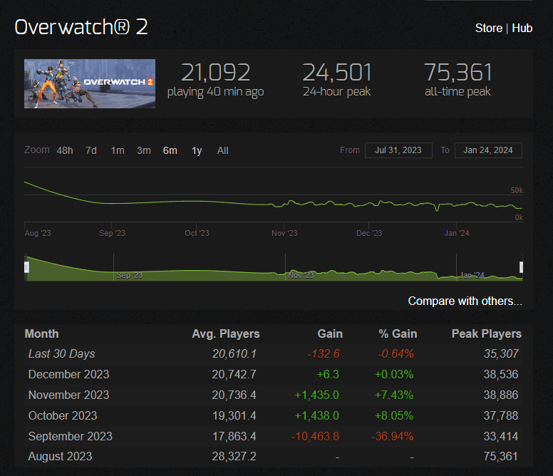 Credit: Steam Charts