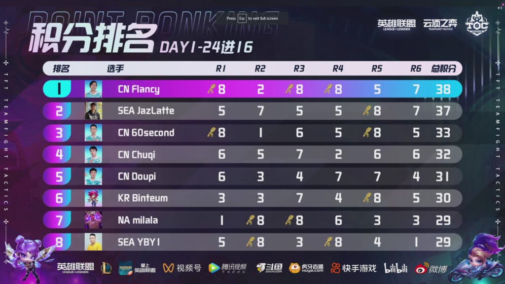 Day 1 scores of TFT Mid-Set Invitational