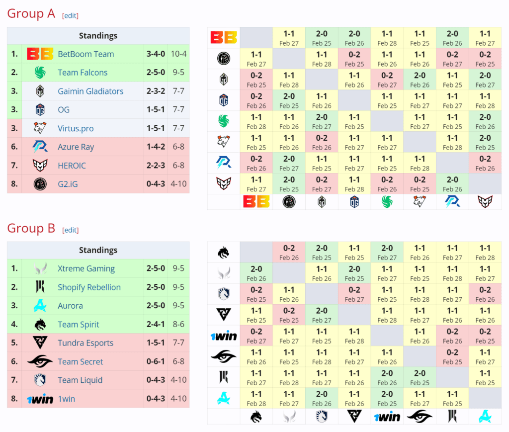 Group Stage results before tiebreakers (Image via <a href="https://liquipedia.net/dota2/DreamLeague/Season_22">Liquipedia.net</a>)