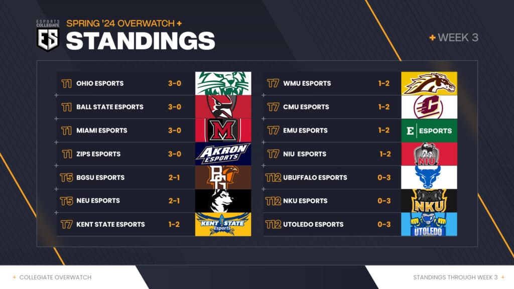 <em>ESC Overwatch 2 Standings after Week Three (Image via eFuse)</em>