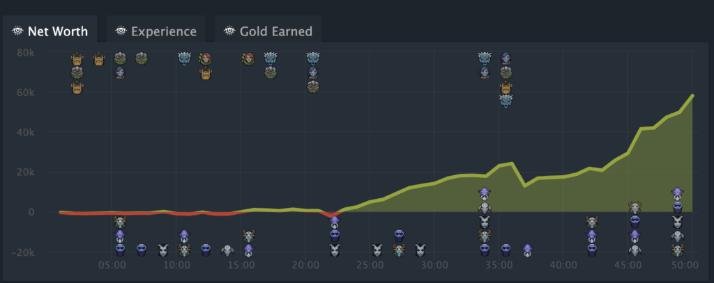 Image Credit: Dotabuff.com