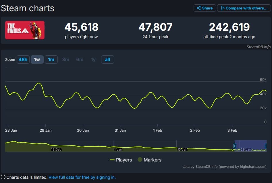 This is the player count on Feb. 3, 2024 at 6 p.m. EST (Image via SteamDB)