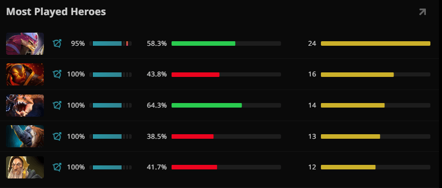 (Image via <a href="https://stratz.com/players/1026694469-osito?gameModeIds=2">STRATZ</a>)