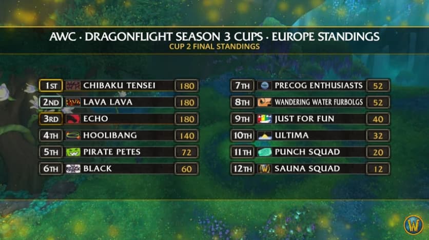 WoW AWC Season 3 Cup 2 standings (Image via Blizzard Entertainment)