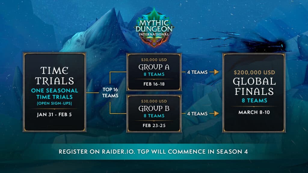 World of Warcraft Mythic Dungeon International 2024 schedule (Image via Blizzard Entertainment)