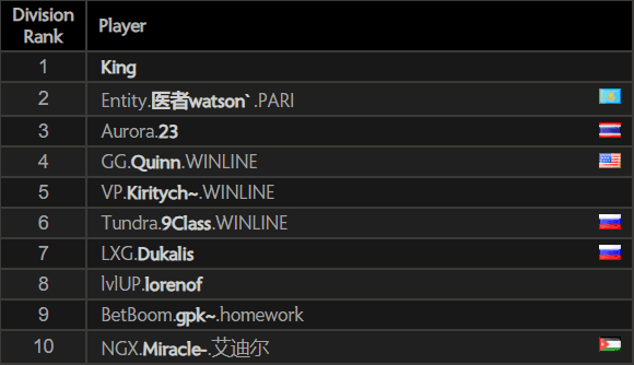 Satanic overtakes watson to claim rank #1 in EU leaderboard.<br>(Screenshot via esports.gg)