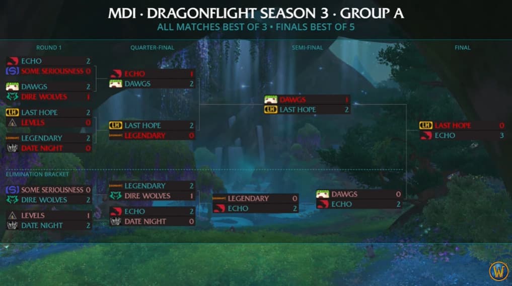 Echo players win WoW MDI Group A 2024 (Image via Blizzard Entertainment)