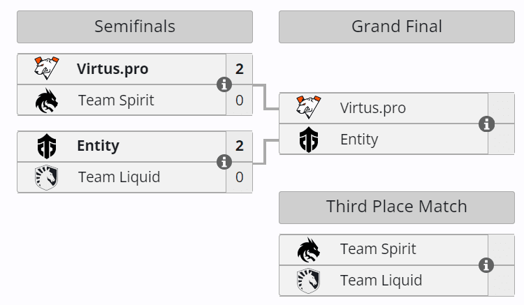 1win Series final day bracket (Image via Liquipedia)
