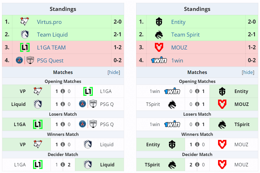 1win Series group stages: Team Spirit and Team Liquid were almost eliminated (Image via Liquipedia)