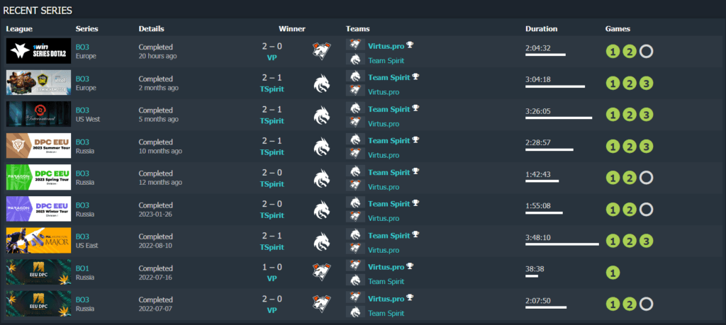 Competitive games between Team Spirit and Virtus.pro in the last two years (Image via <a href="https://www.dotabuff.com/esports/series?league_id=&team_1=Team+Spirit&team_2=Virtus.pro&team_id=7119388%2C8724984" target="_blank" rel="noreferrer noopener nofollow">Dotabuff</a>)
