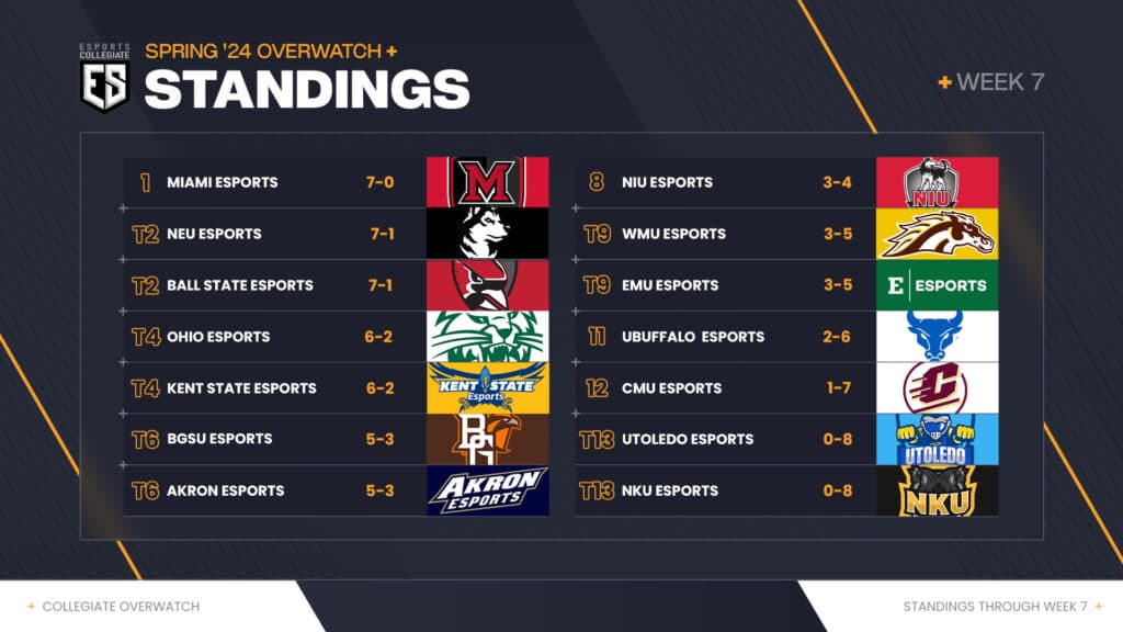 ESC Overwatch 2 standings after Week 7 (Image via eFuse)
