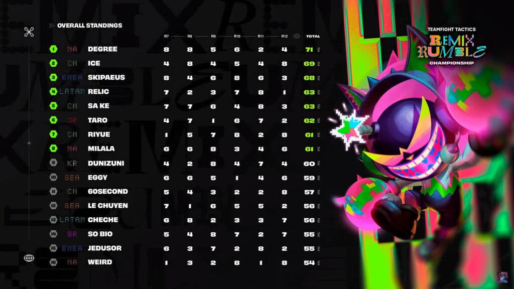 <em>Remix Rumble Championship scores for the top 16 players after Day 2 (Image via Riot Games)</em>