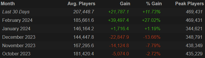 Image Source: SteamCharts | Apex Legends Season 20 has marked a return to form