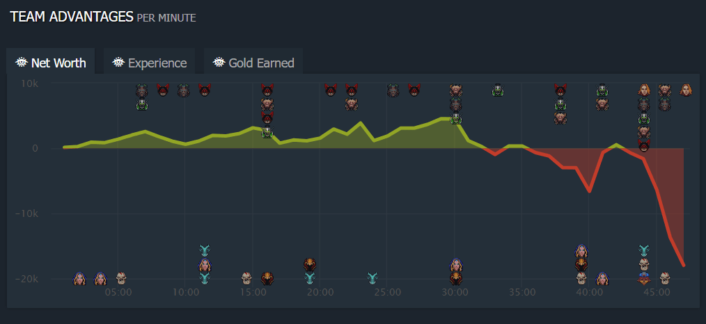 Team Spirit losing their advantage after 30 minutes at game two against Virtus.pro (Image via <a href="https://www.dotabuff.com/matches/7643289982" target="_blank" rel="noreferrer noopener nofollow">Dotabuff</a>)
