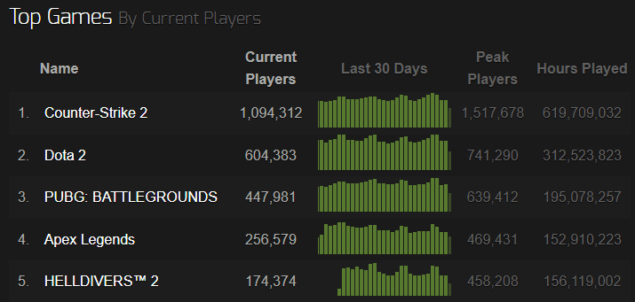 Source: SteamCharts | Apex Legends is the 4th most-played game on Steam