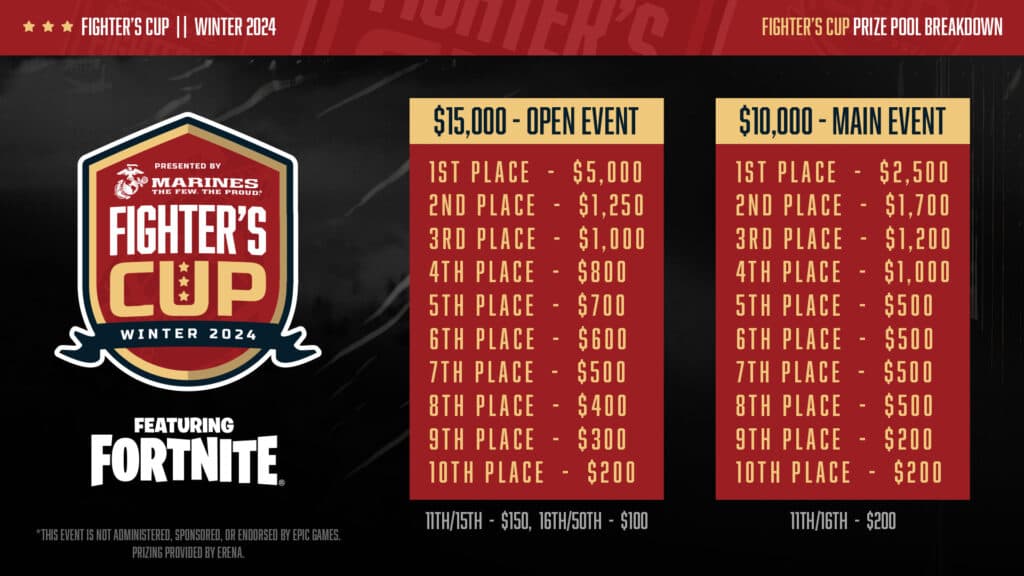 Prize pools (Image via erena)