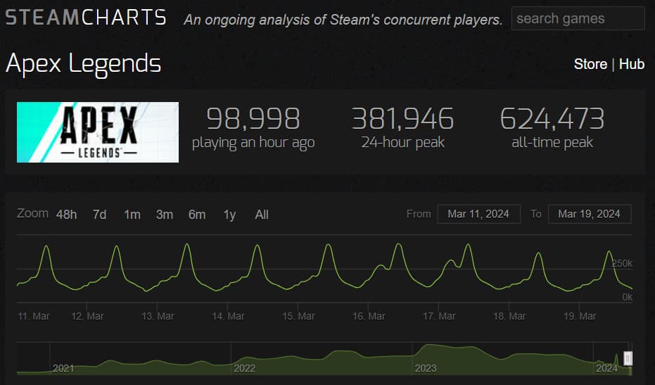 The player number for Apex Legends has fallen slightly since Sunday's drama (Image via steamcharts.com)