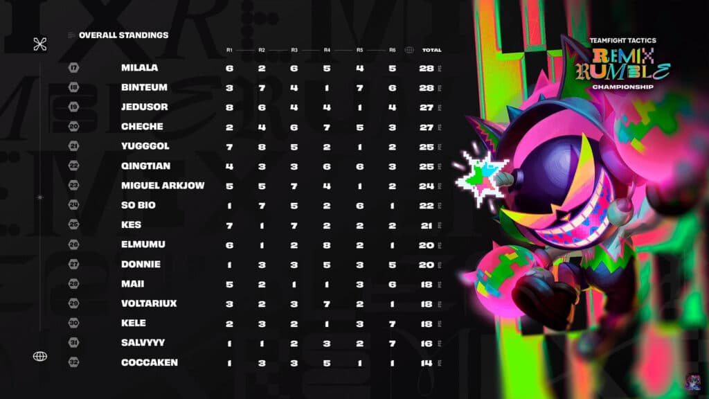 Players in 17th to 32nd place after Day 1 (Image via Riot Games)