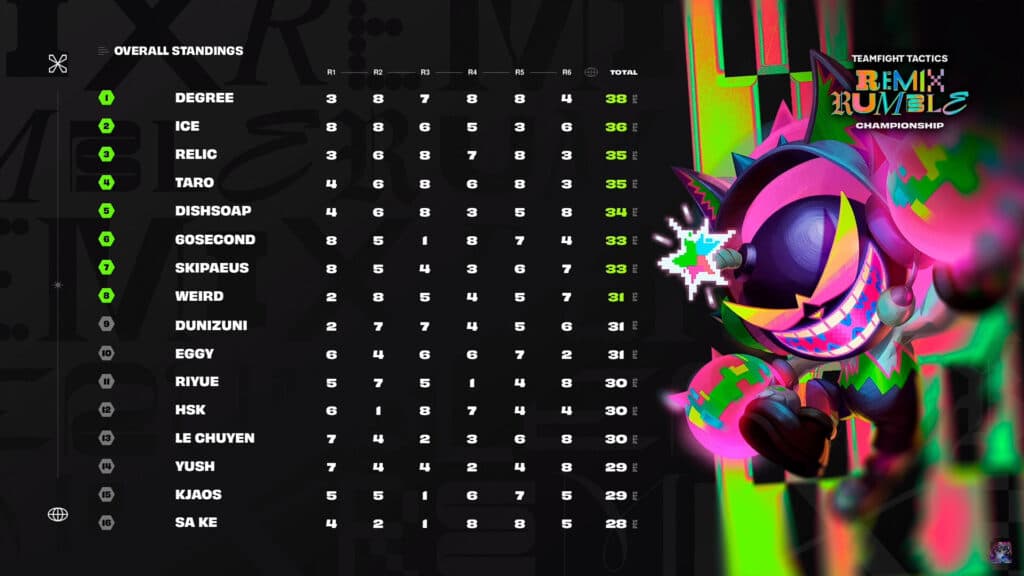 Remix Rumble Championship scores for the top 16 players after Day 1 (Image via Riot Games)