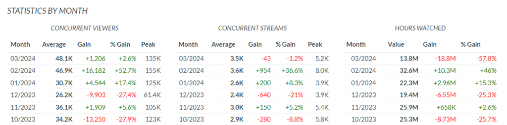 Source: Twitchtracker.com | Apex Legends is also enjoying a spike in Twitch viewership in Season 20