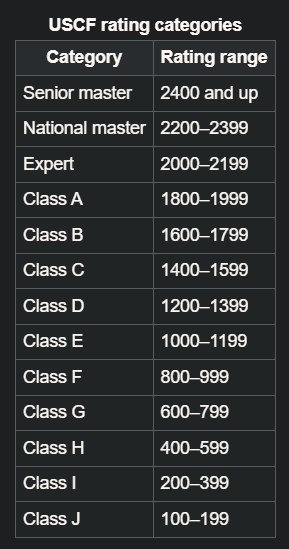 (Image via <a href="https://en.wikipedia.org/wiki/Chess_rating_system">Wikipedia</a>)