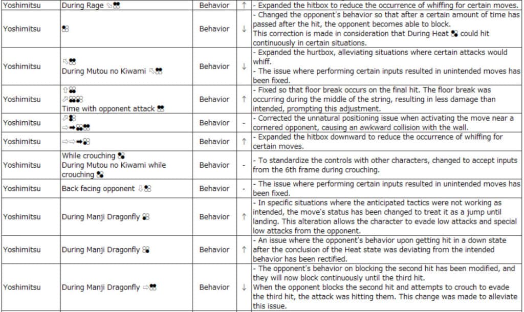 Yoshimitsu players shouldn't be surprised by this massive list of bug fixes (Image via Bandai Namco)