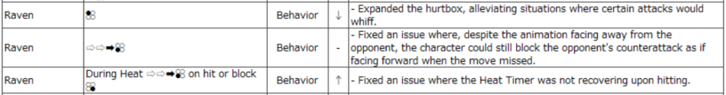 Raven gets the standard suite of bug fixes (Image via Bandai Namco)