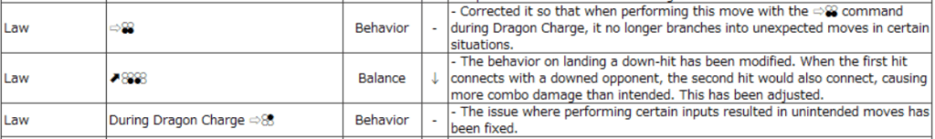 One of Law's bug fixes is actually a significant nerf (Image via Bandai Namco)