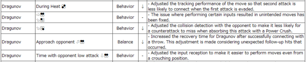 Stepping against Dragunov's Heat could feel like a coin toss before (Image via Bandai Namco)