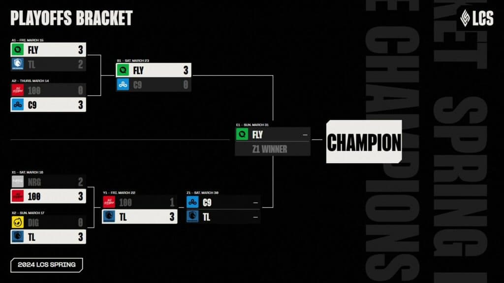 LCS 2024 Spring Playoffs Bracket (Image via Riot Games)