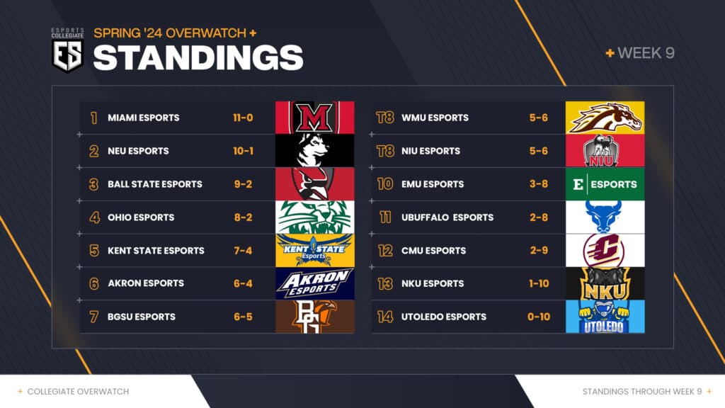 ESC Overwatch 2 standings after Week 8 (Image via eFuse)