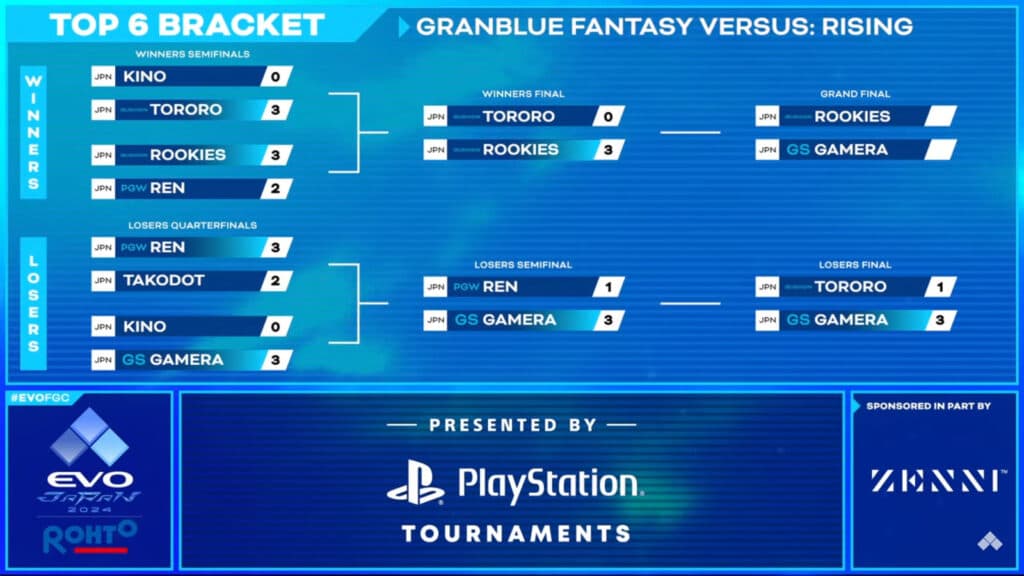 GBVS: RIsing at Evo Japan 2024, Top 6 brackets (image via Evo)