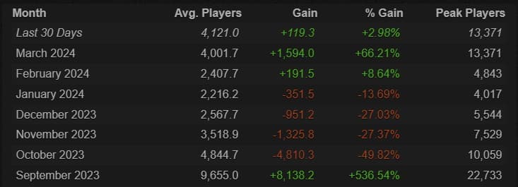 September 2023 was the biggest month in recent history (Image via Steam Charts)