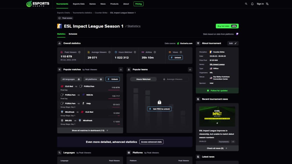 ESL Impact League Season 1 viewership statistics (Image via Esports Charts)