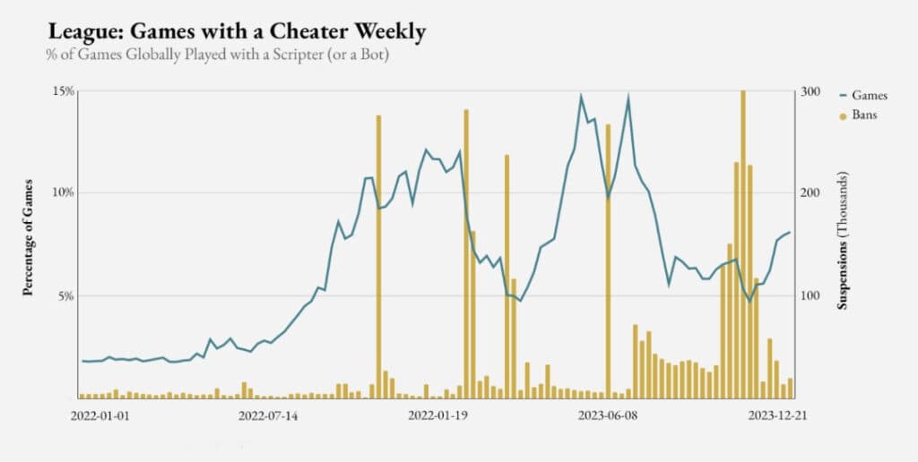 Cheaters in League of Legends (Image via Riot Games)
