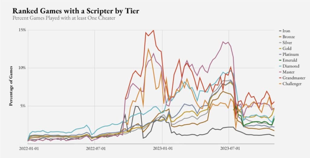 League of Legends cheaters (Image via Riot Games)