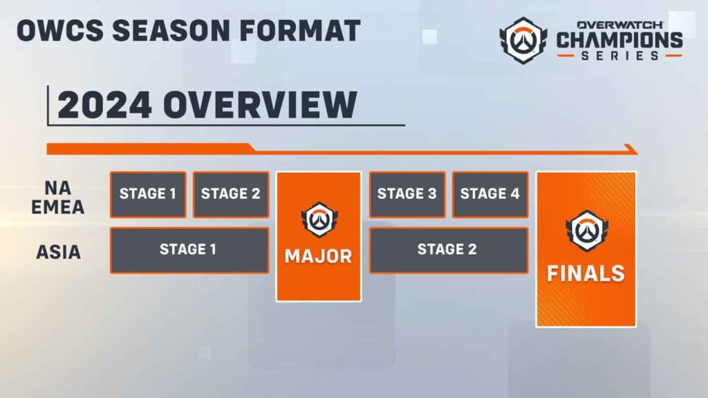 OWCS 2024 overview (Image via Blizzard Entertainment)