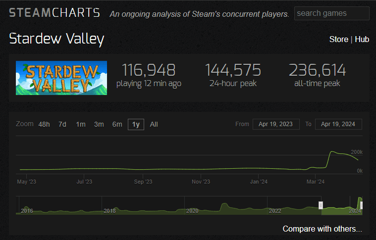 Stardew Valley has spiked in popularity following the 1.6 update (Image via steamcharts.com)