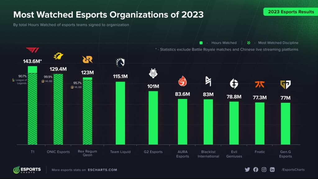 AURA Esports is the most-watched team of 2023 (Image via <a href="https://escharts.com/news/most-watched-esports-organizations-2023" target="_blank" rel="noreferrer noopener nofollow">esportscharts</a>)