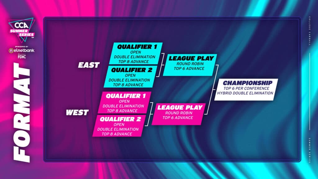 CCA Summer Series 2024 format graphic (Image via College Carball Association)
