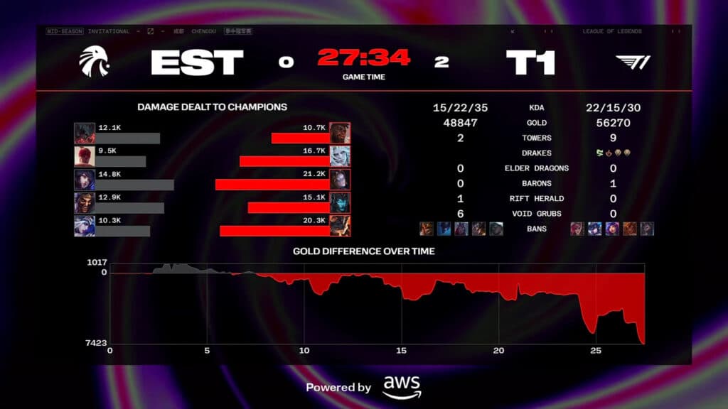 MSI 2024: T1 vs Estral Esports Game 2 end-of-game statistics (Image via Riot Games)