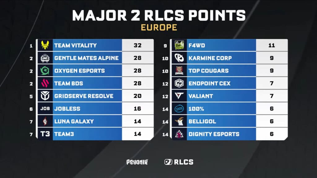 Screenshot of current RLCS London Major EU standings(Image via esports.gg)