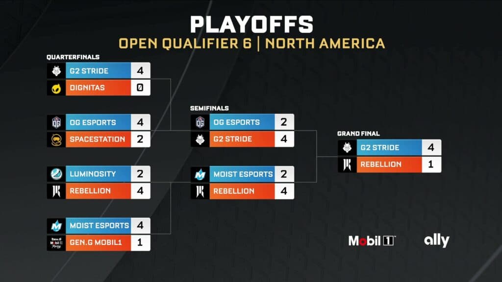 RLCS London Major NA Qualifier 6 Playoff Bracket results (Image via Rocket League Esports)