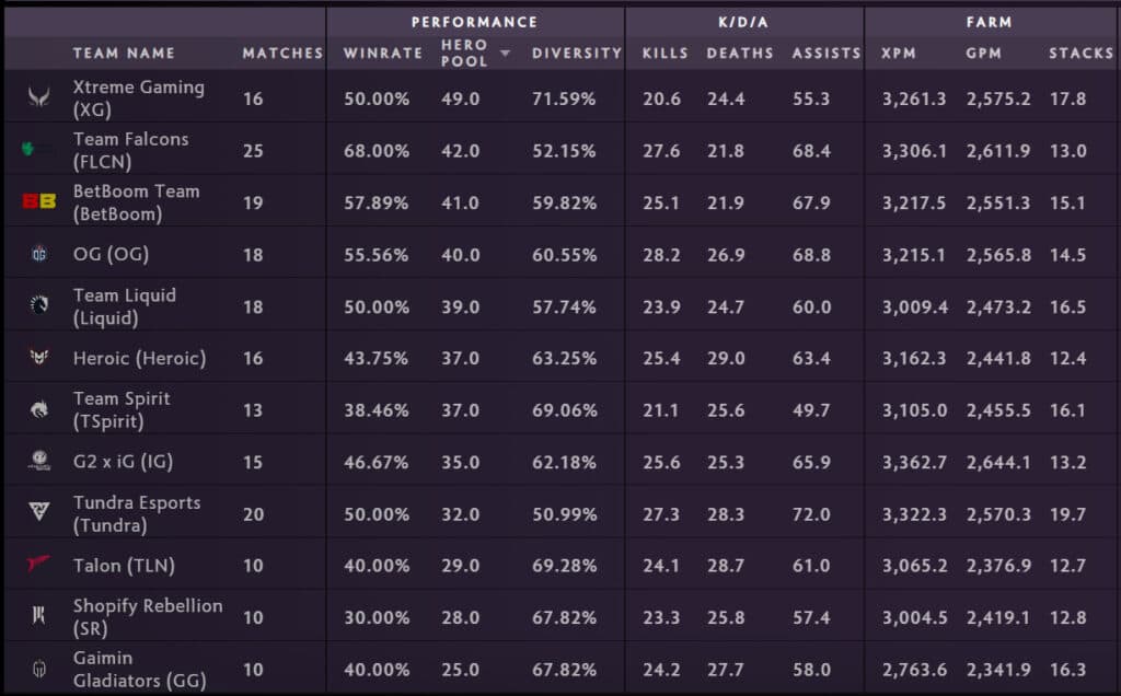 Tundra Esports had the fourth lowest hero pool at ESL One Birmingham (Image via <a href="https://stats.spectral.gg/lrg2/?league=esl_one_birmingham_2024&mod=teams" target="_blank" rel="noreferrer noopener nofollow">Spectral</a>)