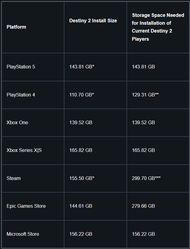 Storage requirements for Destiny 2: The Final Shape (Image via Bungie)